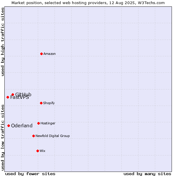 Market position of GitHub vs. Oderland vs. FastVPS