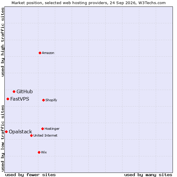 Market position of GitHub vs. FastVPS vs. Opalstack