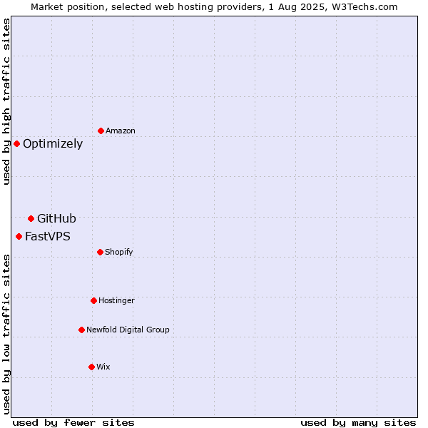 Market position of GitHub vs. FastVPS vs. Optimizely