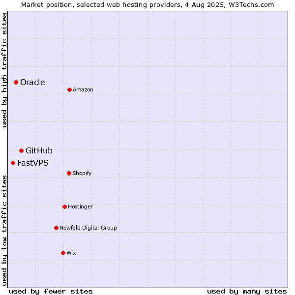 Market position of GitHub vs. Oracle vs. FastVPS