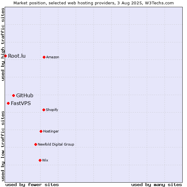 Market position of GitHub vs. FastVPS vs. Root.lu