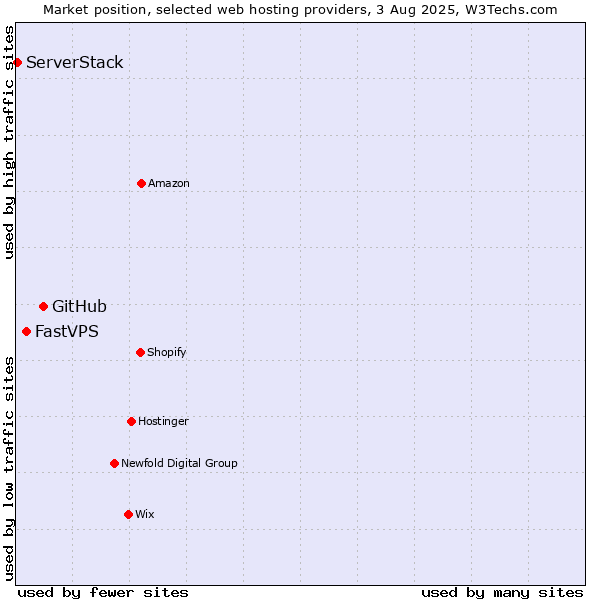 Market position of GitHub vs. FastVPS vs. ServerStack