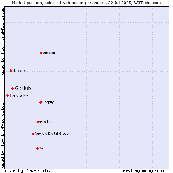 Market position of GitHub vs. Tencent vs. FastVPS