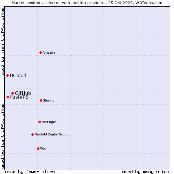 Market position of GitHub vs. FastVPS vs. UCloud