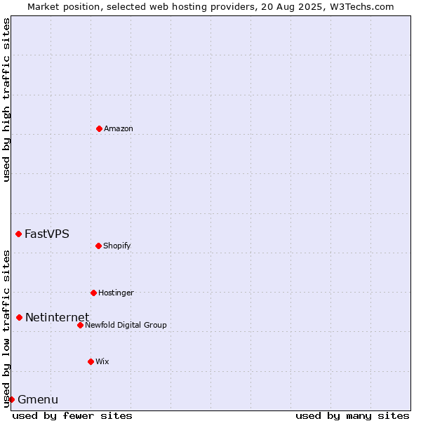 Market position of Netinternet vs. FastVPS vs. Gmenu