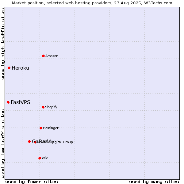 Market position of GoDaddy vs. Heroku vs. FastVPS