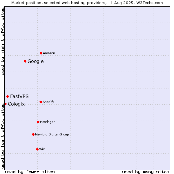 Market position of Google vs. FastVPS vs. Cologix