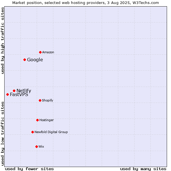 Market position of Google vs. Netlify vs. FastVPS