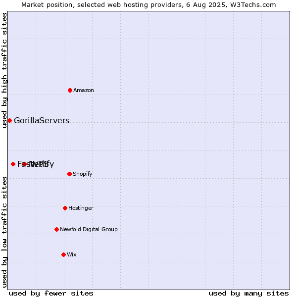 Market position of Netlify vs. FastVPS vs. GorillaServers