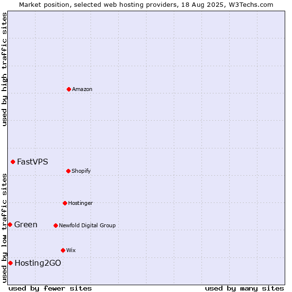 Market position of FastVPS vs. Hosting2GO vs. Green