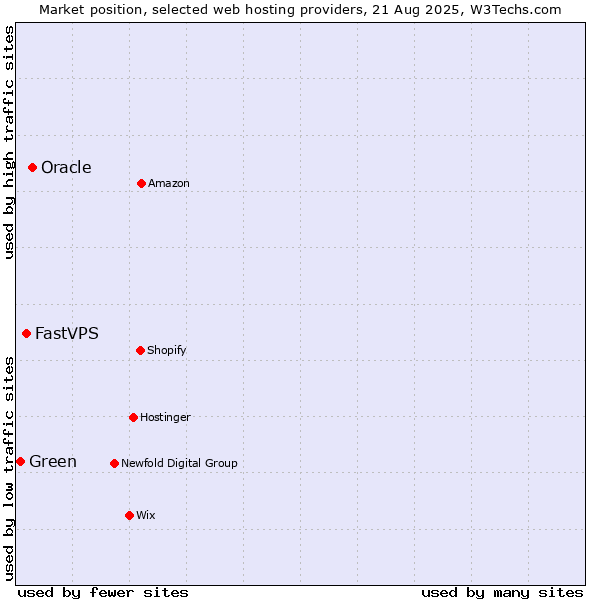 Market position of Oracle vs. FastVPS vs. Green