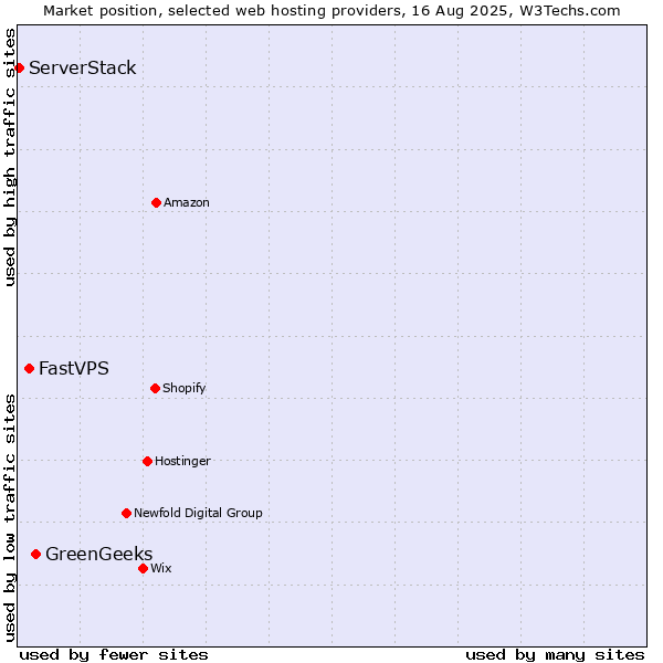 Market position of GreenGeeks vs. FastVPS vs. ServerStack