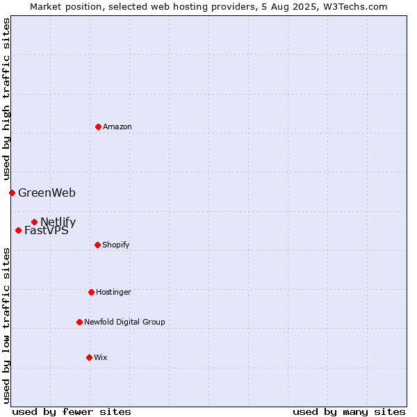 Market position of Netlify vs. FastVPS vs. GreenWeb