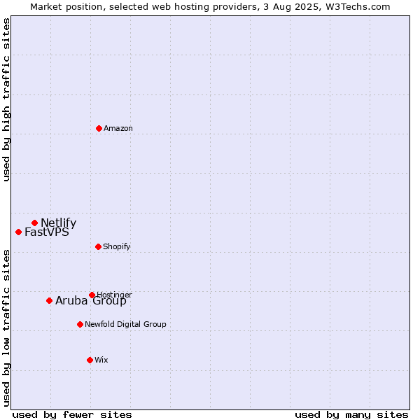 Market position of Aruba Group vs. Netlify vs. FastVPS