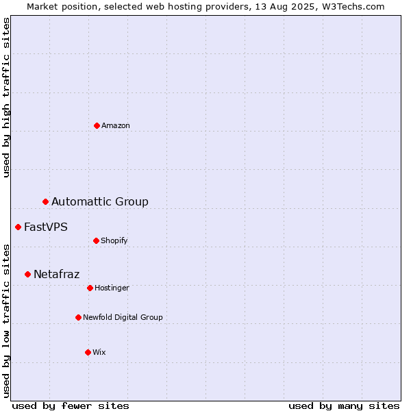Market position of Automattic Group vs. Netafraz vs. FastVPS