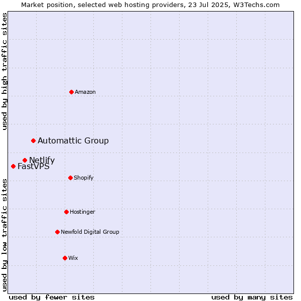 Market position of Automattic Group vs. Netlify vs. FastVPS