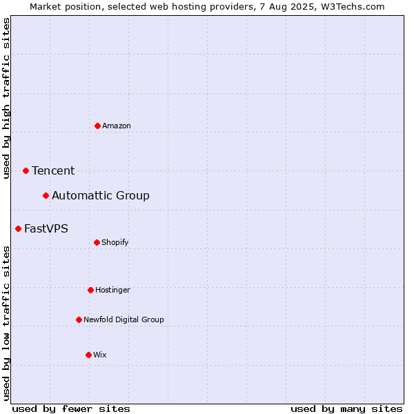 Market position of Automattic Group vs. Tencent vs. FastVPS