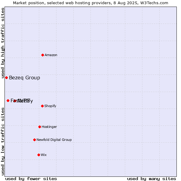 Market position of Netlify vs. FastVPS vs. Bezeq Group