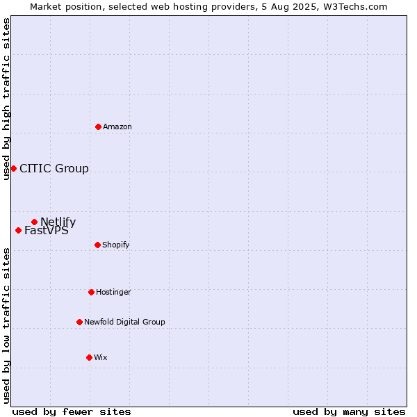 Market position of Netlify vs. FastVPS vs. CITIC Group