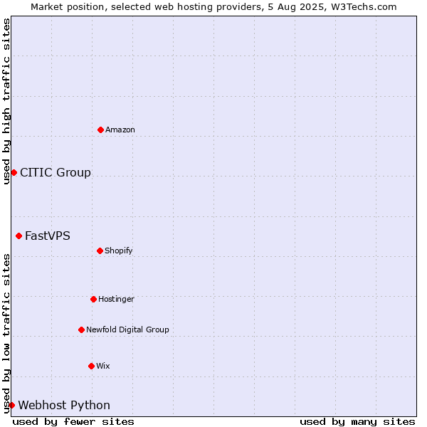 Market position of FastVPS vs. CITIC Group vs. Webhost Python