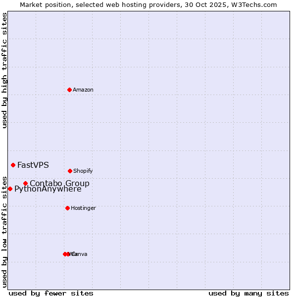 Market position of Contabo Group vs. FastVPS vs. PythonAnywhere