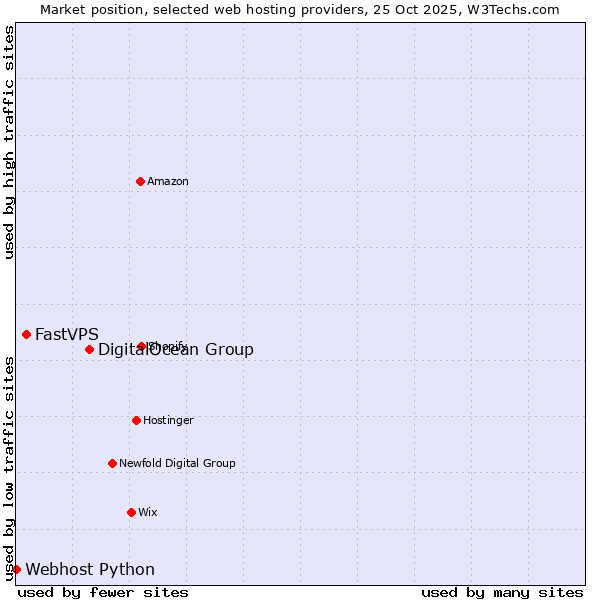 Market position of DigitalOcean Group vs. FastVPS vs. Webhost Python