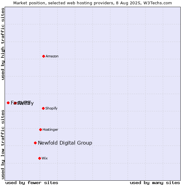 Market position of Newfold Digital Group vs. Netlify vs. FastVPS