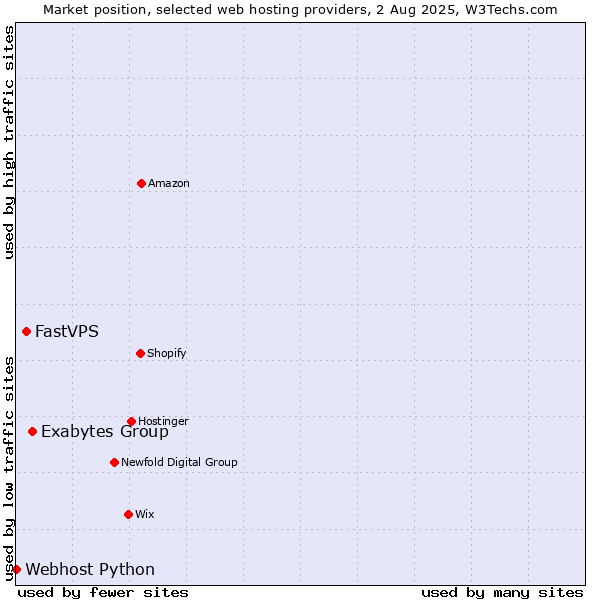 Market position of Exabytes Group vs. FastVPS vs. Webhost Python