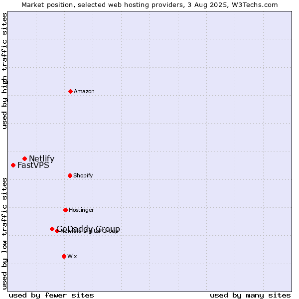 Market position of GoDaddy Group vs. Netlify vs. FastVPS