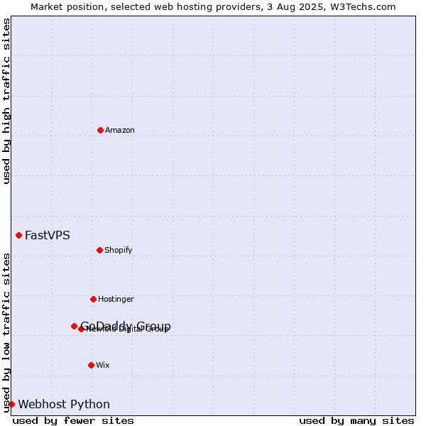 Market position of GoDaddy Group vs. FastVPS vs. Webhost Python