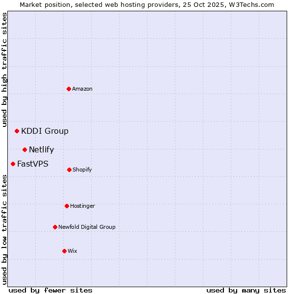 Market position of Netlify vs. KDDI Group vs. FastVPS