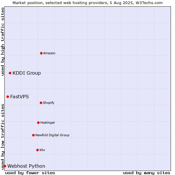 Market position of KDDI Group vs. FastVPS vs. Webhost Python
