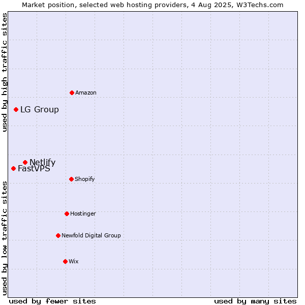 Market position of Netlify vs. LG Group vs. FastVPS