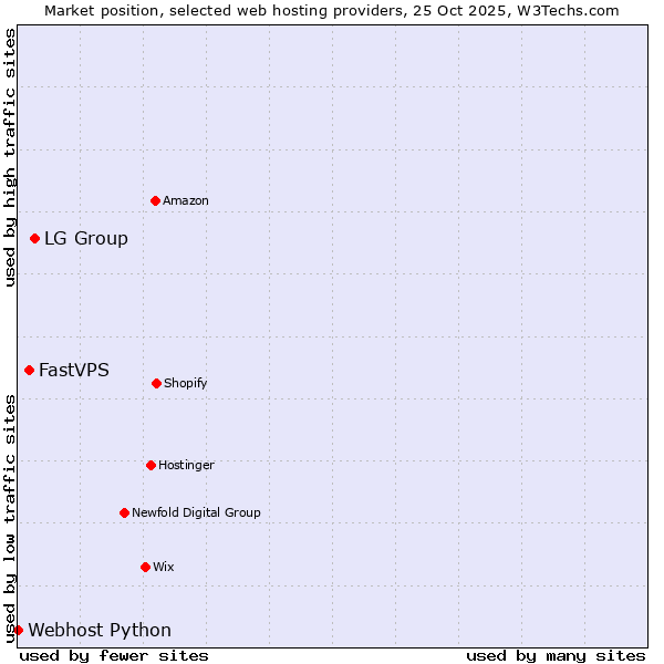 Market position of LG Group vs. FastVPS vs. Webhost Python