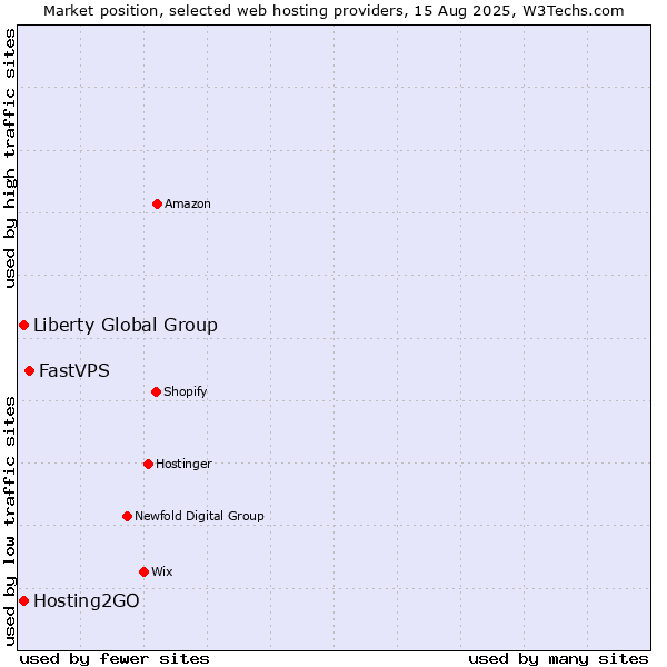 Market position of FastVPS vs. Liberty Global Group vs. Hosting2GO