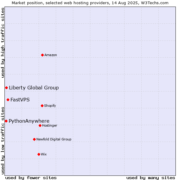 Market position of FastVPS vs. Liberty Global Group vs. PythonAnywhere
