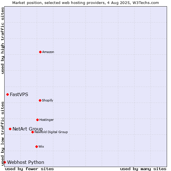Market position of NetArt Group vs. FastVPS vs. Webhost Python