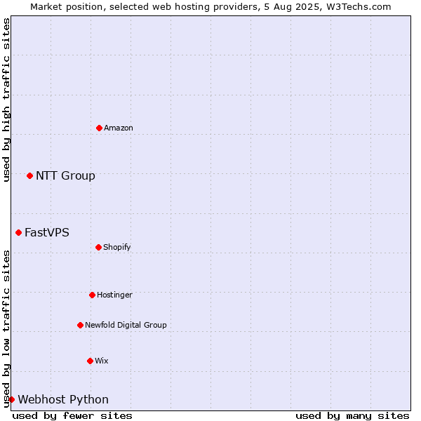Market position of NTT Group vs. FastVPS vs. Webhost Python
