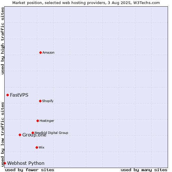 Market position of Group.one vs. FastVPS vs. Webhost Python