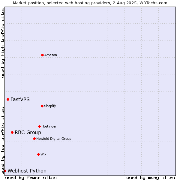 Market position of RBC Group vs. FastVPS vs. Webhost Python