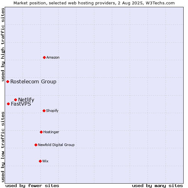 Market position of Netlify vs. FastVPS vs. Rostelecom Group