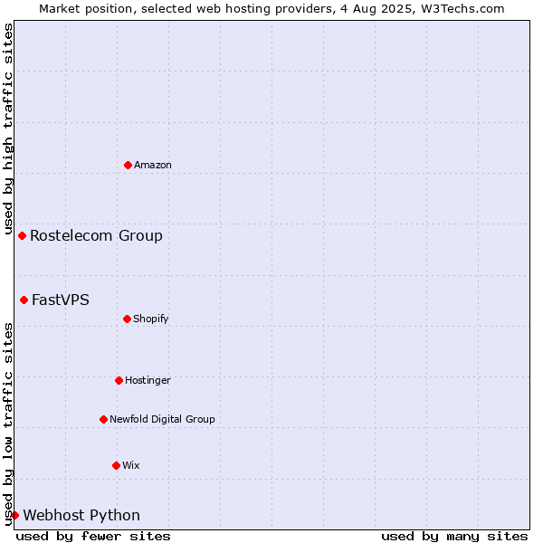 Market position of FastVPS vs. Rostelecom Group vs. Webhost Python