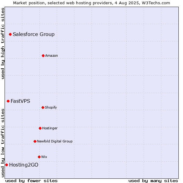 Market position of Salesforce Group vs. FastVPS vs. Hosting2GO