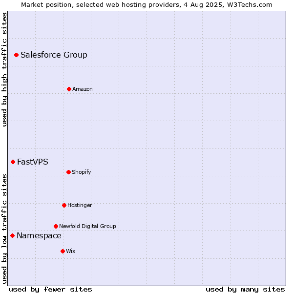 Market position of Salesforce Group vs. FastVPS vs. Namespace