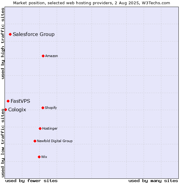 Market position of Salesforce Group vs. FastVPS vs. Cologix