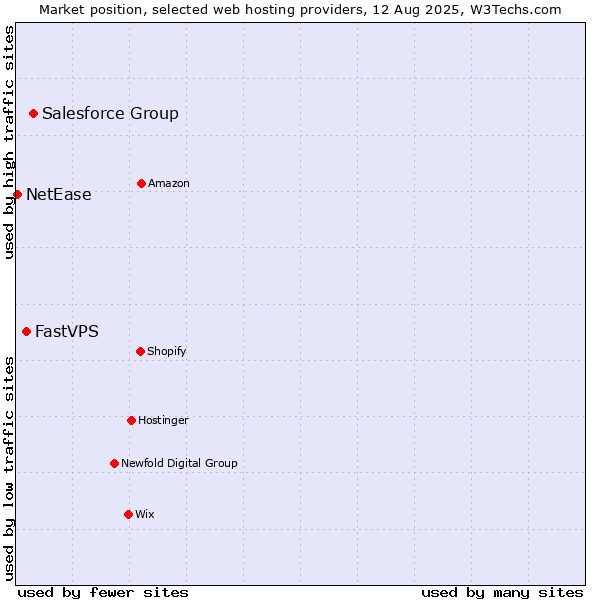 Market position of Salesforce Group vs. FastVPS vs. NetEase