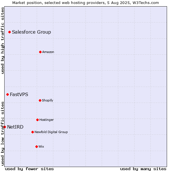 Market position of Salesforce Group vs. FastVPS vs. NetIRD