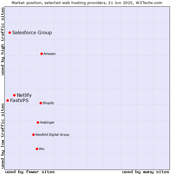 Market position of Netlify vs. Salesforce Group vs. FastVPS