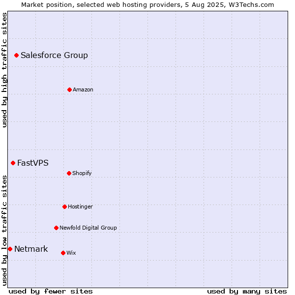 Market position of Salesforce Group vs. FastVPS vs. Netmark