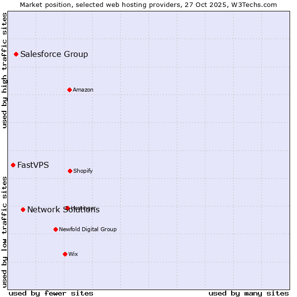 Market position of Network Solutions vs. Salesforce Group vs. FastVPS